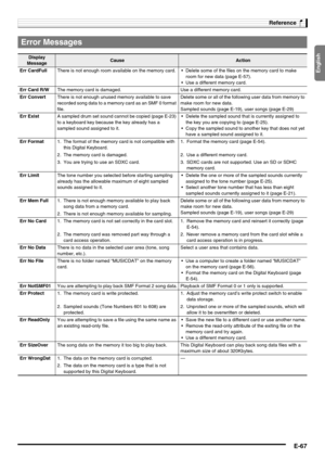 Page 69English
Reference
E-67
Error Messages
Display 
MessageCauseAction
Err CardFullThere is not enough room available on the memory card.  Delete some of the files on the memory card to make 
room for new data (page E-57).
 Use a different memory card.
Err Card R/WThe memory card is damaged. Use a different memory card.
Err ConvertThere is not enough unused memory available to save 
recorded song data to a memory card as an SMF 0 format 
file.Delete some or all of the following user data from memory to 
make...