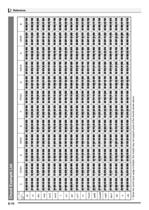 Page 72Reference
E-70
Chord Example List
Root
Chord
TypeM
m
dim
aug
sus4
sus2
7
m7
M7
m7b57b5
7sus4
add9
madd9
mM7
dim7
69
6
m6(
A#
)
/Bb
B F#
/(
Gb
)
G(
G#
)
/Ab
A F CC#
/(
Db
)
D(
D#
)
/Eb
E
 Since the chord input range is limited, this model may not support some of the chords shown above. 