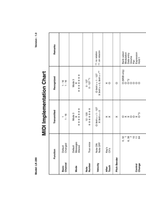 Page 74Function Transmitted Recognized Remarks
Basic 
Channel1
1 - 161 - 16
1 - 16 Default 
Changed
Note
Number0 - 127
0 - 127 *
1 12 - 120
True voice
After 
Touch
Control
Change
X
X
XX
O
Pitch Bender
O
Key’s
Ch’s Velocity
O 9nH v = 1 - 127
X 9nH v = 0, 8nH v =**
O 9nH v = 1 - 127X 9nH v = 0 Note ON
Note OFF ModeMode 3
X
Mode 3
X
Default
Messages
Altered
0, 32
1
6, 38
7
10
11
64Bank select
Modulation
Data entry
Volume
Pan
Expression
Hold 1
Model: LK-280Version : 1.0
O
X
X
O
O
X
O*
3
O
O
O
O
O
O
O(MSB only)
*
2...