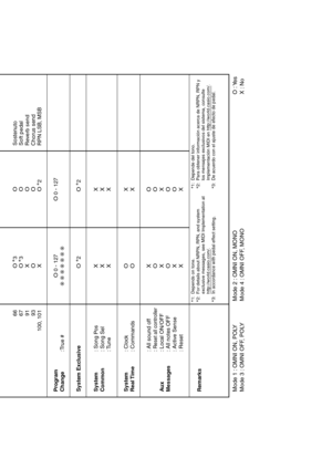 Page 75Program
Change
O 0 - 127
O 0 - 127
:True #
System Exclusive
O *
2
O
System 
Common
X
X
XX
X
X
: Song Pos
: Song Sel
: Tune
Aux 
Messages
Remarks
X
O
X
O
X
XO
O
X
O
O
X
: All sound off
: Reset all controller: Local ON/OFF
: All notes OFF
: Active Sense
: Reset System 
Real Time
O
OX
X
: Clock
: Commands66
67
91
93
100, 101Sostenuto
Soft pedal
Reverb send
Chorus send
RPN LSB, MSB
Mode 1 : OMNI ON, POLY 
Mode 3 : OMNI OFF, POLYMode 2 : OMNI ON, MONO 
Mode 4 : OMNI OFF, MONOO : Yes
X : No
O
O
X
O
X*
3
*
3
O...