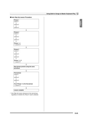 Page 27English
Using Built-in Songs to Master Keyboard Play
E-25
■Auto Step Up Lesson Procedure
*Auto Step Up Lesson advances to the next phrase, 
regardless of whether the “Bravo!” result is attained.Phrase 1
Lesson 1
4
Lesson 2
4
Lesson 3
4
Phrase 2
Lesson 1
4
Lesson 2
4
Lesson 3
4
Phrase 1, 2
 Lesson 3*
4
Phrase 3
Lesson 1
4
Lesson 2
4
Lesson 3
4
Phrase 1, 2, 3
 Lesson 3*
4
Next phrase practice using the same 
procedure
4
Final phrase
Lesson 1
4
Lesson 2
4
Lesson 3
4
From Phrase 1 to the final phrase
 Lesson...