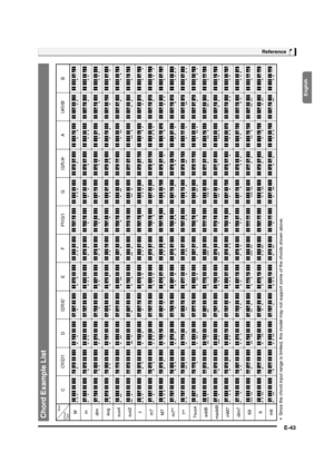 Page 45English
Reference
E-43
Chord Example List
Root
Chord
TypeM
m
dim
aug
sus4
sus2
7
m7
M7
m7b57b5
7sus4
add9
madd9
mM7
dim7
69
6
m6(
A#
)
/Bb
B F#
/(
Gb
)
G(
G#
)
/Ab
A F CC#
/(
Db
)
D(
D#
)
/Eb
E
 Since the chord input range is limited, this model may not support some of the chords shown above.
LK240_e.book  43 ページ  ２０１１年４月１５日　金曜日　午前１１時５１分 