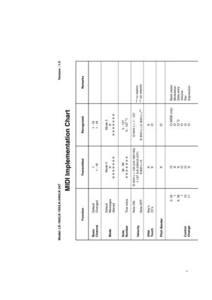 Page 47
Function Transmitted Recognized Remarks
Basic 
Channel 1
1 - 16 1 - 16
1 - 16
Default 
Changed
Note
Number 0 - 127
0 - 127  *
1
36 - 96
True voice
After 
Touch
Control
Change
X
X X
O
Pitch Bender
O
X
Key’s
Ch’s
Velocity
O 9nH v = 1 - 127
X 9nH v = 0, 8nH v =
**
O 9nH v = 100 (LK-160/165)
1-127 (LK-240/LK-247)
X 9nH v = 0
Note ON
Note OFF
Mode
Mode 3
X
Mode 3
X
Default
Messages
Altered
0, 321
6, 38 7
10
11
64
66 Bank select
Modulation
Data entry
Volume
Pan
Expression
Hold 1
Sostenuto
Model:...