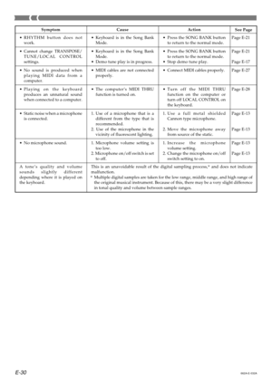 Page 32E-30
Cause Symptom Action
•Keyboard is in the Song Bank
Mode.
•Keyboard is in the Song Bank
Mode.
•Demo tune play is in progress.
•MIDI cables are not connected
properly.
•The computer’s MIDI THRU
function is turned on.
1. Use of a microphone that is a
different from the type that is
recommended.
2. Use of the microphone in the
vicinity of fluorescent lighting.
1. Microphone volume setting is
too low.
2. Microphone on/off switch is set
to off.
•Press the SONG BANK button
to return to the normal mode....