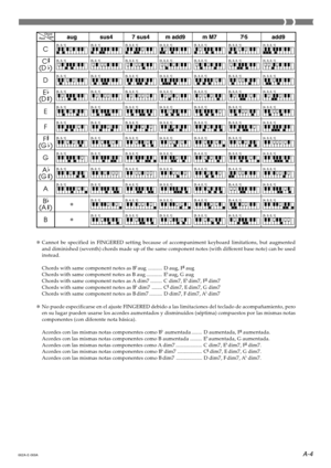 Page 37*Cannot be specified in FINGERED setting because of accompaniment keyboard limitations, but augmented
and diminished (seventh) chords made up of the same component notes (with different base note) can be used
instead.
Chords with same component notes as B
 aug ........... D aug, F
 aug
Chords with same component notes as B aug ............ E aug, G aug
Chords with same component notes as A dim7 ......... C dim7, E dim7, F
 dim7
Chords with same component notes as B
 dim7 ........ C
 dim7, E dim7,...