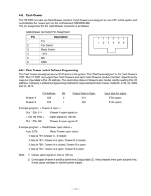 Page 15Ñ 13 Ñ
4-8. Cash Drawer
The QT-7300 provides two Cash Drawer interface. Cash Drawers are assigned as one of I/O in this system and
controlled by the Drawer port on the motherboard (SBC8360-4M).
The pin assignment for the Cash Drawer connector is as follows.
Cash Drawer connector Pin Assignment
Pin Description
1FG
2 Out Switch
3 Read Switch
4 +24V
5NC
6 GND
1463 25
4-8-1. Cash Drawer control Software Programming
The Cash Drawer is assigned as one of I/O device in the system. The I/O address assigned for...