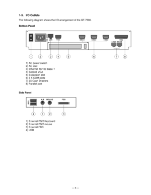 Page 7Ñ 5 Ñ
1-5. I/O Outlets
The following diagram shows the I/O arrangement of the QT-7300.
Bottom Panel
100–230VNET VGA COM2 COM3 COM4 PRNDRW2 DRW1
COM1
12346875
1) AC power switch
2) AC inlet
3) Ethernet 10/100 Base-T
4) Second VGA
5) Expansion slot
6) 3 X COM ports
7) 2X Cash Drawers
8) Parallel port
Side Panel
K/BUSBMOUSE FDD
4123
1) External PS/2 Keyboard
2) External PS/2 mouse
3) External FDD
4) USB 