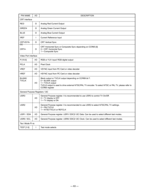 Page 65
— 63 —
  PIN NAME  I/O DESCRIPTION
RED
GREEN
BLUE
IREF
CRTVSYN-CC
CRTH-
O
O
O
I
O
O
Analog Red Current Output
Analog Green Current Output
Analog Blue Current Output
Current Reference Input
CRT Vertical Sync
CRT Horizontal Sync or Composite Sync depending on CCR65 [0]0 = CRT Horizontal Sync1 = Composite Sync
CRT Interface
Video Port Interface
P [15:0]
PCLK
VREF
HREF
BLANK/TVCLK
I/O
I/O
I/O
I/O
I/O
RGB or YUV input/ RGB digital output
Pixel Clock
VSYNC input from PC Card or video decoder
HSYNC input from...