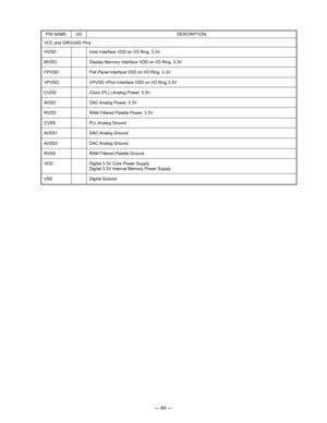 Page 66
— 64 —
  PIN NAME  I/O DESCRIPTION
HVDD
MVDD
FPVDD
VPVDD
CVDD
AVDD
RVDD
CVSS
AVSS1
AVSS2
RVSS
VDD
VSS
Host Interface VDD on I/O Ring, 3.3V
Display Memory Interface VDD on I/O Ring, 3.3V
Flat Panel Interface VDD on I/O Ring, 3.3V
VPVDD VPort Interface VDD on I/O Ring 3.3V
Clock (PLL) Analog Power, 3.3V
DAC Analog Power, 3.3V
RAM Filtered Palette Power, 3.3V
PLL Analog Ground
DAC Analog Ground
DAC Analog Ground
RAM Filtered Palette Ground
Digital 3.3V Core Power SupplyDigital 3.3V Internal Memory Power...