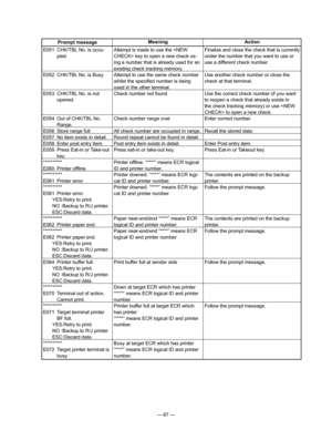 Page 69
— 67 —
ActionMeaningPrompt message
E051  CHK/TBL No. is occu-
pied.
E052  CHK/TBL No. is Busy.
E053  CHK/TBL No. is not 
opened.
E054  Out of CHK/TBL No. 
Range.
E056  Store range full.
E057  No item exists in detail.
E058  Enter post entry item.
E059  Press Eat-in or Take-out 
key.
**********
E060  Printer ofﬂine.
**********
E061  Printer error
**********
E061  Printer error.
  YES:Retry to print.
  NO :Backup to R/J printer.
  ESC:Discard data.
**********
E062  Printer paper end.
**********
E062...