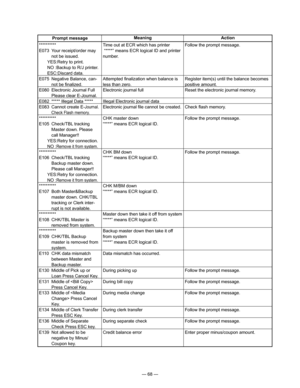 Page 70
— 68 —
ActionMeaningPrompt message
**********
E073  Your receipt/order may 
not be issued.
  YES:Retry to print.
  NO :Backup to R/J printer.
  ESC:Discard data.
E075  Negative Balance, can-
not be ﬁnalized.
E080  Electronic Journal Full 
Please clear E-Journal.
E082  ***** Illegal Data *****
E083  Cannot create E-Journal. 
Check Flash memory.
**********
E105  Check/TBL tracking 
Master down. Please 
call Manager!!
  YES:Retry for connection.
  NO :Remove it from system.
**********
E106  Check/TBL...