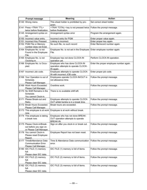 Page 71
— 69 —
ActionMeaningPrompt message
E140  Wrong menu.
E141  Press  
twice before ﬁnalization.
E145  Arrangement syntax er-
ror.
E150  Incorrect value entry.
E151  Incorrect Key Pressed.
E152  PGM File or Memory 
number does not Exist.
E164  Employee No. is not 
Found in the Employee 
File.
E165  Employee No. is not 
Clocking-in.
E166  Employee No. is Occu-
pied.
E167  Incorrect Job code.
E168  Your Operation is out of 
Schedule.
  Please Call Manager.
E169  Work Hours Exceeded.
  Please Call Manager....