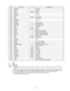 Page 59
— 57 —
  NO. PIN NAME  I/O  DESCRIPTION
  219  AUDSYNC  -  AUD sync
  220  AUDCK -  AUD clock
  221  VDDQ Power  IO VDD
  222  VSSQ Power  IO GND
  223  AUDATA0 -  AUD data  224  AUDATA1
  225  VDD Power  Internal VDD
  226  VSS Power  Internal GND
  227  AUDATA2 -  AUD data  228  AUDATA3
  229  Reserved  -  Do not connect
  230  MD3/CE2A I/O  Mode/PCMCIA-CE
  231  MD4/CE2B I/O  Mode/PCMCIA-CE
  232  MD5  I  Mode MD5
  233  VDDQ Power  IO VDD
  234  VSSQ Power  IO GND
  235  DACK0  O  DMAC0 bus...