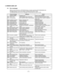 Page 68
— 66 —
Perform proper operation.
Return the mode to its original setting.
Input correct check number or assign the 
proper clerk.
Reallocate memory.
Close cash drawer.
Replace journal paper.
Replace receipt paper.
Check the internal R/J printer.
Switch to another mode and then back to 
the REF/REG– mode again.
Input a check number.
Input a table number.
Enter the number of customers.
Input a seat number.
Perform stock maintenance.
Perform stock maintenance.
Re-enter the PLU code.
Finalize the...