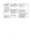 Page 72
— 70 —
ActionMeaningPrompt message
E200  Insert CF Card.
E201  Format error.
E203  Insufﬁcient memory.
E205  The ﬁle already exists.
  Do you replace?
  YES:Replace the ﬁle.
  NO :Input new name.
E240  Customer No. is occu-
pied.
E241  Customer memory full.
E242  Customer not found.
E243  Illegal Site ID.
E244  Credit limit over.
E251  Magnetic card error.
E252  Enter customer name.
E253  Enter address.
E254  Enter phone number.
CF card is not inserted to the slot.
CF card data or formats illegal....