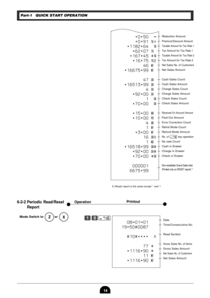 Page 1614
Part-1 QUICK START OPERATION
X (Read) report is the same except *1 and *2.
6-2-2 Periodic Read/Reset
Report
Mode Switch to or
PrintoutOperation
Z?pZX
¥0¥50  -
¥0¥91 %+
¥1182¥64  T
¥62¥07 t
¥167¥45 *T
¥16¥75 tª
46 n
¥16675¥99 n
47 C
¥16513¥99 C
4H
¥92¥00 H
1 K
¥70¥00  K
¥15¥00 R
¥10¥00 P
4V
1r
¥3¥00 r
16 CX
1N
¥16518¥99 C#
¥92¥00 H#
¥70¥00 *K
000001
6675¥99Ñ Reduction Amount
Ñ
Premium/Discount Amount
ÑTaxable Amount for Tax Rate 1
ÑTax Amount for Tax Rate 1
ÑTaxable Amount for Tax Rate 2
ÑTax Amount...