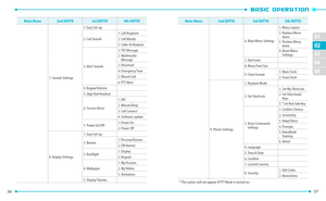 Page 2036 
01
02
37 
02
03
04
05
Main Menu 2nd DEPTH 3rd DEPTH 4th DEPTH
7. Sounds Settings1. Easy Set-up
2. Call Sounds
1. Call Ringtone
2. Call Vibrate
3. Caller ID Readout
3. Alert Sounds 1. TXT Message
2. 
 Mu
 ltimedia 
Message
3. Voicemail
4. Emergency Tone
5. Missed Call
6. PTT Alert
4. Keypad Volume
5. Digit Dial Readout
6. Service Alerts 1. ERI
2. Minute Beep
3. Call Connect
4. Software update
7. Power On/Off 1. Power On
2. Power Off
8. Display Settings 1. Easy Set-up
2. Banner
1. Personal Banner
2....