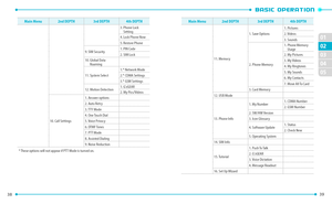 Page 2138 
01
02
39 
02
03
04
05
Main Menu 2nd DEPTH 3rd DEPTH 4th DEPTH3.  Phone Lock 
Setting
4. Lock Phone Now
5. Restore Phone
9. SIM Security 1. PIN Code
2. SIM Lock
10. 
 Gl

obal Data 
Roaming
11. System Select 1.* Network Mode
2.* CDMA Settings
3.* GSM Settings
12. Motion Detection 1. G'zGEAR
2. My Pics/Videos
10. Call Settings 1. Answer options
2. Auto Retry
3. TTY Mode
4. One Touch Dial
5. Voice Privacy
6. DTMF Tones
7. PTT Mode
8. Assisted Dialing
9. Noise Reduction
* These options will not...