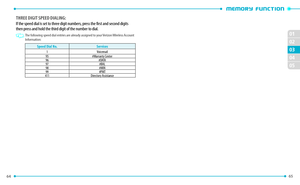 Page 34ThREE DIGIT SPEED DIALING:If the speed dial is set to three digit numbers, press the first and second digits 
then press and hold the third digit of the number to dial.
   The following speed dial entries are already assigned to your Verizon Wireless Account 
Information:
Speed Dial No. Services1Voicemail
95 #Warranty Center
96 #DATA
97 #BAL
98 #MIN
99 #PMT
411 Directory Assistance
64 
02
01
04
05
02
03
65      