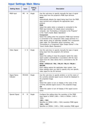 Page 23
23
Input Settings Main Menu
Setting NameInputSetting UnitDescription
RGB Input RC UVN Single Use this sub-menu to specify manually the type of signal 
being input from the projector’s RGB input terminal.
Auto*:
Automatically detects the signal being input from the RGB 
input terminal and configures the appropriate input 
protocol.
RGB:
Select this option when a computer is connected to the 
RGB input terminal. For details about connecting a 
computer, see “Connecting a Computer to the Projector” 
in the...