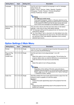 Page 3636
Option Settings 2 Main Menu
LanguageRCVHDUNSingle Use this sub-menu to specify the language to use for messages, 
setup menus, etc.
English / French / German / Italian / Spanish / Swedish / 
Portuguese / Turkish / Russian / Chinese (Simplified) / 
Chinese (Traditional) / Korean / Japanese
Note(for USB port model users)
If you have Portuguese, Turkish, or Russian selected as the 
projector’s language, selecting an external device connected 
to the projector’s USB-A port as the input source will cause...