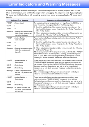 Page 4141
Error Indicators and Warning Messages
Warning messages and indicators let you know what the problem is when a projector error occurs.
When an error occurs, wait until the fan stops before unplugging the AC power cord. If you unplug the 
AC power cord while the fan is still operating, an error may occur when you plug the AC power cord 
back in.
Indicator/Error MessageDescription and Required Action
POWER : Green steady The projector’s internal temperature is very high. Press the [ESC] key to 
clear the...