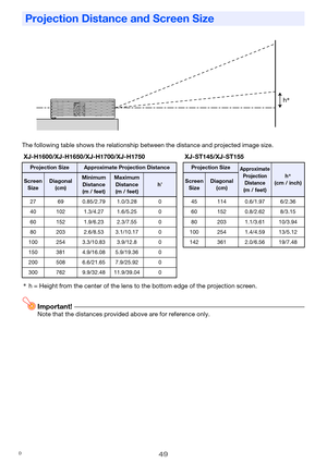 Page 4949
The following table shows the relationship between the distance and projected image size.
*h = Height from the center of the lens to the bottom edge of the projection screen.
Important!Note that the distances provided above are for reference only.
Projection Distance and Screen Size
XJ-H1600/XJ-H1650/XJ-H1700/XJ-H1750 XJ-ST145/XJ-ST155
Projection SizeApproximate Projection DistanceProjection SizeApproximate 
Projection 
Distance 
(m / feet)
h* 
(cm / inch)Screen 
SizeDiagonal 
(cm)Minimum 
Distance...
