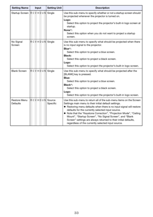 Page 3333
Startup ScreenRCVHDUNSingle Use this sub-menu to specify whether or not a startup screen should 
be projected whenever the projector is turned on.
Logo:
Select this option to project the projector’s built-in logo screen at 
startup.
None*:
Select this option when you do not want to project a startup 
screen.
No Signal 
Screen
RCVHDUNSingle Use this sub-menu to specify what should be projected when there 
is no input signal to the projector.
Blue*:
Select this option to project a blue screen.
Black:...