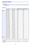 Page 5252
Important!Even if a signal is listed in the table below, it does not guarantee that you will be able to display 
its images correctly.
RGB Signal
Supported Signals
Signal NameResolutionHorizontal Frequency 
(kHz)Vertical Frequency 
(Hz)
VESA640 × 480/60 640 × 480 31.5 60
640 × 480/72 640 × 480 37.9 73
640 × 480/75 640 × 480 37.5 75
640 × 480/85 640 × 480 43.3 85
800 × 600/56 800 × 600 35.2 56
800 × 600/60 800 × 600 37.9 60
800 × 600/72 800 × 600 48.1 72
800 × 600/75 800 × 600 46.9 75
800 × 600/85 800...