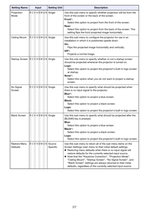 Page 3737
Projection 
ModeRCVHDWUNSingle Use this sub-menu to specify whether projection will be from the 
front of the screen or the back of the screen.
Front*:
Select this option to project from the front of the screen.
Rear:
Select this option to project from the back of the screen. This 
setting flips the front projected image horizontally.
Ceiling Mount
RCVHDWUNSingle Use this sub-menu to configure the projector for use in an 
installation in which it is positioned upside down.
On:
Flips the projected...