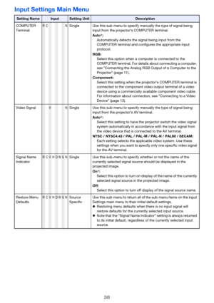 Page 3838
Input Settings Main Menu
Setting NameInputSetting UnitDescription
COMPUTER 
Terminal
RCNSingle Use this sub-menu to specify manually the type of signal being 
input from the projector’s COMPUTER terminal.
Auto*:
Automatically detects the signal being input from the 
COMPUTER terminal and configures the appropriate input 
protocol.
RGB:
Select this option when a computer is connected to the 
COMPUTER terminal. For details about connecting a computer, 
see “Connecting the Analog RGB Output of a Computer...