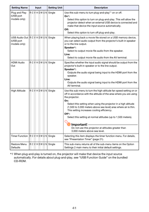 Page 4141
Plug and Play
(USB port 
models only)RCVHDWUNSingle Use this sub-menu to turn plug-and-play*1 on or off.
On*:
Select this option to turn on plug-and-play. This will allow the 
projector detect when an external USB device is connected and 
make that device the input source automatically.
Off:
Select this option to turn off plug-and-play.
USB Audio Out
(USB port 
models only)
RCVHDWUNSingle When playing back a movie file stored on a USB memory device, 
you can select audio output from the projector’s...