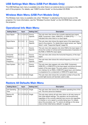 Page 4242
USB Settings Main Menu (USB Port Models Only)
The USB Settings main menu is available only when there is an external device connected to the USB 
port of the projector. For details, see “USB Function Guide” on the bundled CD-ROM.
Wireless Main Menu (USB Port Models Only)
The Wireless main menu is available only when “Wireless” is selected as the input source on the 
projector. For more information, see the “Wireless Function Guide” on the CD-ROM that comes with 
the projector.
Operational Info Main...