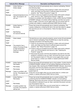 Page 4545
POWER : Amber flashingJ 
Amber steadyPower has turned off automatically due to internal overheating. Perform 
the following steps.
1Check for any blocking of the projector’s intake vents and exhaust 
vents, and make sure that there is sufficient space around the 
projector. See 
“Setup Precautions” (page 10).
2If there is dust accumulated around the intake vents and/or exhaust 
vents, remove it. See 
“Cleaning the Projector” (page 43).
If there is no problem with the projector’s vents, confirm that...