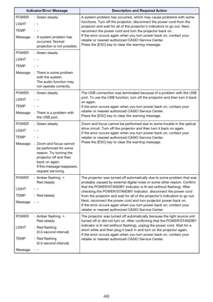 Page 4646
POWER : Green steady A system problem has occurred, which may cause problems with some 
functions. Turn off the projector, disconnect the power cord from the 
projector and wait for all of the projector’s indicators to go out. Next, 
reconnect the power cord and turn the projector back on.
If the error occurs again when you turn power back on, contact your 
retailer or nearest authorized CASIO Service Center.
Press the [ESC] key to clear the warning message. LIGHT : –
TEMP : –
Message : A system...