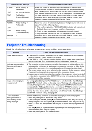 Page 4747
Check the following items whenever you experience any problem with the projector.
POWER : Amber flashingJ 
Red steadyPower has turned off automatically due to a projector memory error. 
Confirm that the POWER/STANDBY indicator is lit red (without flashing). 
After checking the POWER/STANDBY indicator, disconnect the power 
cord from the projector and wait for all of the projector’s indicators to go 
out. Next, reconnect the power cord and turn projector power back on.
If the error occurs again when...