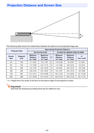 Page 5050
The following table shows the relationship between the distance and projected image size.
*h = Height from the center of the lens to the bottom edge of the projection screen.
Important!Note that the distances provided above are for reference only.
Projection Distance and Screen Size
Projection SizeApproximate Projection Distance
XJ-A141/XJ-A146XJ-A241/XJ-A246/XJ-A251/XJ-A256
Screen 
SizeDiagonal
(cm)Minimum 
Distance
(m / feet)Maximum 
Distance
(m / feet)h*Minimum 
Distance
(m / feet)Maximum...