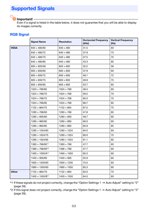 Page 5353
Important!Even if a signal is listed in the table below, it does not guarantee that you will be able to display 
its images correctly.
RGB Signal
Supported Signals
Signal NameResolutionHorizontal Frequency 
(kHz)Vertical Frequency 
(Hz)
VESA640 × 480/60 640 × 480 31.5 60
640 × 480/72 640 × 480 37.9 73
640 × 480/75 640 × 480 37.5 75
640 × 480/85 640 × 480 43.3 85
800 × 600/56 800 × 600 35.2 56
800 × 600/60 800 × 600 37.9 60
800 × 600/72 800 × 600 48.1 72
800 × 600/75 800 × 600 46.9 75
800 × 600/85 800...