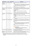 Page 4141
Plug and Play
(USB port 
models only)RCVHDWUNSingle Use this sub-menu to turn plug-and-play*1 on or off.
On*:
Select this option to turn on plug-and-play. This will allow the 
projector detect when an external USB device is connected and 
make that device the input source automatically.
Off:
Select this option to turn off plug-and-play.
USB Audio Out
(USB port 
models only)
RCVHDWUNSingle When playing back a movie file stored on a USB memory device, 
you can select audio output from the projector’s...