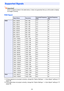 Page 5353
Important!Even if a signal is listed in the table below, it does not guarantee that you will be able to display 
its images correctly.
RGB Signal
Supported Signals
Signal NameResolutionHorizontal Frequency 
(kHz)Vertical Frequency 
(Hz)
VESA640 × 480/60 640 × 480 31.5 60
640 × 480/72 640 × 480 37.9 73
640 × 480/75 640 × 480 37.5 75
640 × 480/85 640 × 480 43.3 85
800 × 600/56 800 × 600 35.2 56
800 × 600/60 800 × 600 37.9 60
800 × 600/72 800 × 600 48.1 72
800 × 600/75 800 × 600 46.9 75
800 × 600/85 800...