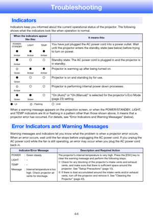 Page 4444
Troubleshooting
Indicators keep you informed about the current operational status of the projector. The following 
shows what the indicators look like when operation is normal.
When a warning message appears on the projection screen, or when the POWER/STANDBY, LIGHT, 
and TEMP indicators are lit or flashing in a pattern other than those shown above, it means that a 
projector error has occurred. For details, see “Error Indicators and Warning Messages” (below).
Warning messages and indicators let you...