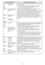 Page 4545
POWER : Amber flashingJ 
Amber steadyPower has turned off automatically due to internal overheating. Perform 
the following steps.
1Check for any blocking of the projector’s intake vents and exhaust 
vents, and make sure that there is sufficient space around the 
projector. See 
“Setup Precautions” (page 10).
2If there is dust accumulated around the intake vents and/or exhaust 
vents, remove it. See 
“Cleaning the Projector” (page 43).
If there is no problem with the projector’s vents, confirm that...