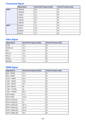 Page 5454
Component Signal
Video Signal
HDMI Signal
Signal NameHorizontal Frequency (kHz)Vertical Frequency (Hz)
HDTV1080p/50 56.3 50
1080p/60 67.5 60
720p/50 37.5 50
720p/60 45.0 60
1080i/50 28.1 50
1080i/60 33.7 60
SDTV576p/50 31.3 50
576i/50 16.6 50
480p/60 31.5 60
480i/60 15.7 60
Signal NameHorizontal Frequency (kHz)Vertical Frequency (Hz)
NTSC 15.7 60
NTSC4.43 15.7 60
PAL 15.6 50
PAL-M 15.7 60
PAL-N 15.6 50
PAL60 15.7 60
SECAM 15.6 50
Signal NameHorizontal Frequency (kHz)Vertical Frequency (Hz)
640 ×...