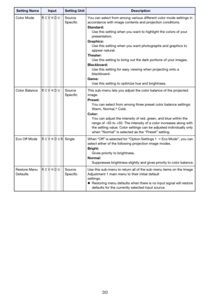 Page 3030
Color ModeRCVHDUSource 
SpecificYou can select from among various different color mode settings in 
accordance with image contents and projection conditions.
Standard:
Use this setting when you want to highlight the colors of your 
presentation.
Graphics:
Use this setting when you want photographs and graphics to 
appear natural.
Theater:
Use this setting to bring out the dark portions of your images.
Blackboard:
Use this setting for easy viewing when projecting onto a 
blackboard.
Game:
Use this...