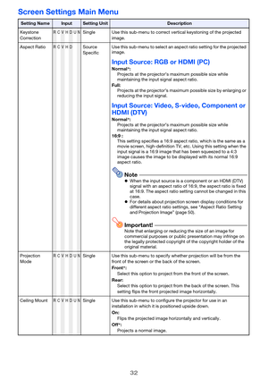 Page 3232
Screen Settings Main Menu
Setting NameInputSetting UnitDescription
Keystone 
Correction
RCVHDUNSingle Use this sub-menu to correct vertical keystoning of the projected 
image.
Aspect Ratio
RCVHDSource 
SpecificUse this sub-menu to select an aspect ratio setting for the projected 
image.
Input Source: RGB or HDMI (PC)
Normal*:
Projects at the projector’s maximum possible size while 
maintaining the input signal aspect ratio.
Full:
Projects at the projector’s maximum possible size by enlarging or...