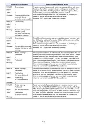 Page 4242
POWER : Green steady A system problem has occurred, which may cause problems with some 
functions. Turn off the projector, disconnect the power cord from the 
projector and wait for all of the projector’s indicators to go out. Next, 
reconnect the power cord and turn the projector back on.
If the error occurs again when you turn power back on, contact your 
retailer or nearest authorized CASIO Service Center.
Press the [ESC] key to clear the warning message. LIGHT : –
TEMP : –
Message : A system...