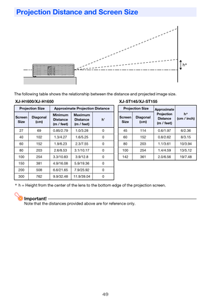 Page 4949
The following table shows the relationship between the distance and projected image size.
*h = Height from the center of the lens to the bottom edge of the projection screen.
Important!Note that the distances provided above are for reference only.
Projection Distance and Screen Size
XJ-H1600/XJ-H1650 XJ-ST145/XJ-ST155
Projection SizeApproximate Projection DistanceProjection SizeApproximate 
Projection 
Distance 
(m / feet)
h* 
(cm / inch)Screen 
SizeDiagonal 
(cm)Minimum 
Distance 
(m / feet)Maximum...