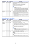 Page 3636
Option Settings 2 Main Menu
LanguageRCVHDUNSingle Use this sub-menu to specify the language to use for messages, 
setup menus, etc.
English / French / German / Italian / Spanish / Swedish / 
Portuguese / Turkish / Russian / Chinese (Simplified) / 
Chinese (Traditional) / Korean / Japanese
Note(for USB port model users)
If you have Portuguese, Turkish, or Russian selected as the 
projector’s language, selecting an external device connected 
to the projector’s USB-A port as the input source will cause...