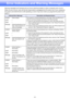 Page 4141
Error Indicators and Warning Messages
Warning messages and indicators let you know what the problem is when a projector error occurs.
When an error occurs, wait until the fan stops before unplugging the AC power cord. If you unplug the 
AC power cord while the fan is still operating, an error may occur when you plug the AC power cord 
back in.
Indicator/Error MessageDescription and Required Action
POWER : Green steady The projector’s internal temperature is very high. Press the [ESC] key to 
clear the...