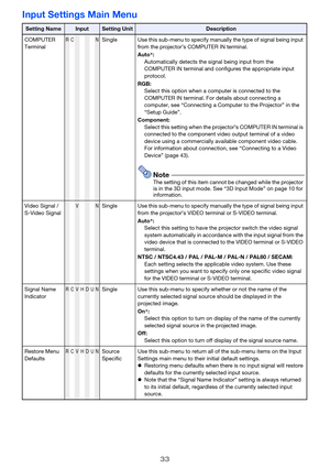 Page 3333
Input Settings Main Menu
Setting NameInputSetting UnitDescription
COMPUTER 
Terminal
RCNSingle Use this sub-menu to specify manually the type of signal being input 
from the projector’s COMPUTER IN terminal.
Auto*:
Automatically detects the signal being input from the 
COMPUTER IN terminal and configures the appropriate input 
protocol.
RGB:
Select this option when a computer is connected to the 
COMPUTER IN terminal. For details about connecting a 
computer, see “Connecting a Computer to the...